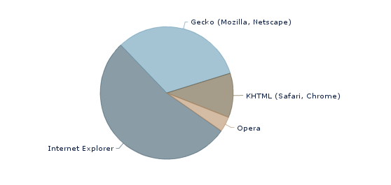 Generic browser stats